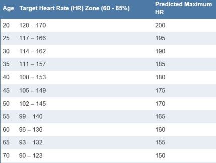 Heart Rate Targets
